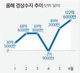 AI發 반도체 활황 수출 8.7% ↑… 내수 부진 영향 수입은 5.7% ↓