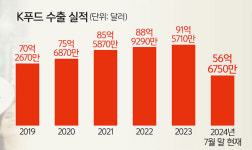 세계인 입맛 사로잡은 ‘K푸드’… 한류 타고 수출 고공행진 [농어촌이 미래다-그린 라이프]