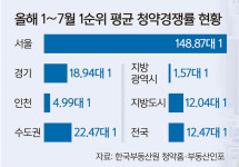 “서울 아파트값 지금이 제일 싸다”… 경매·청약시장도 ‘꿈틀’