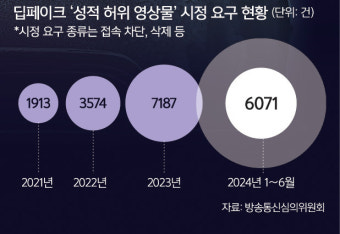 성적 허위 영상물 제작해도 유포 목적 입증돼야 처벌 [심층기획-사회 혼란 빠뜨리는 '가짜뉴스·딥페이크']
