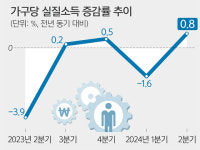 가구 실질소득 1분기 만에 ‘플러스’ 전환