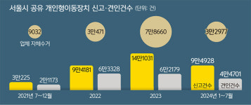 횡단보도 막고 점자 블록 위 버젓이… 방치 전동킥보드 ‘골치’ [심층기획]