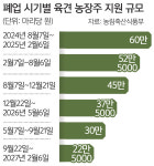 “개식용 종식”… 폐업농장에 마리당 최대 60만원