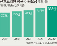 ‘2주 335만원’ 산후조리원 비용 천정부지… ‘반값’ 공공은 20곳뿐