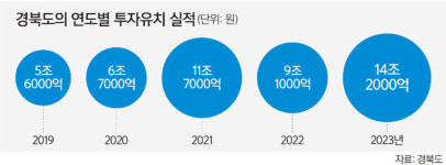 10조 프로젝트… 경북, 민간 주도 지역 판 바꾼다