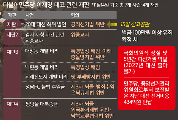 이재명, 김문기 및 백현동에 대한 공직선거법 위반 사건 항소심에서 무죄 선고 받아