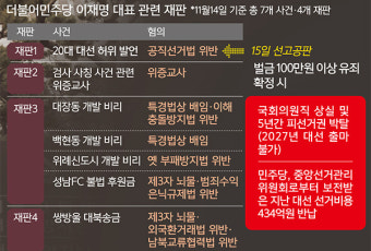 이재명, 김문기 및 백현동에 대한 공직선거법 위반 사건 항소심에서 무죄 선고 받아