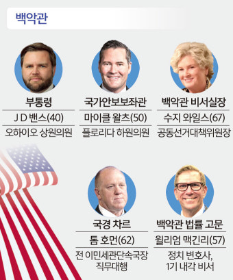 美재무장관에 베센트 지명… 친트럼프·친시장에 방점