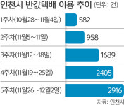 인천 지하철 ‘반값택배’ 소상공인 큰 호응