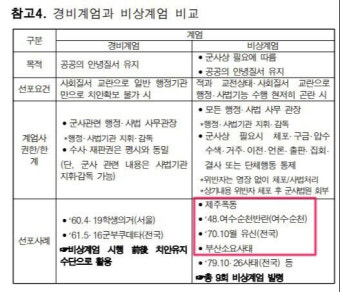 윤석열 계엄령 모의 문건, 제주4·3을 ‘폭동’ 왜곡… 4·3단체 반발 ”‘방첩사’는 여전히 전두환 신군부 시절인가”
