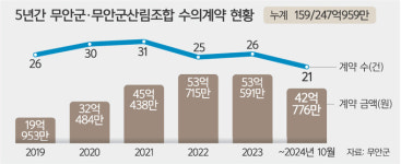 [단독] “5년간 247억”… 무안군, 수의계약 특혜 논란