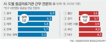 부산, 7065억 투입 ‘글로벌 메디컬 센터’ 짓는다