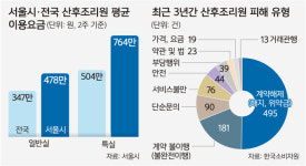 서울 산후조리원, 전국 평균보다 130만원 비싸