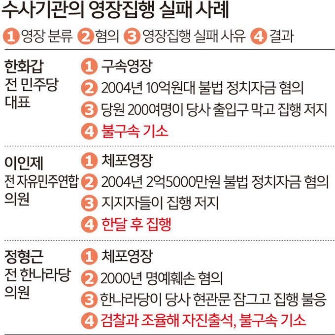 윤석열 전 대통령 체포영장 집행, 공수처와 경찰 간 협의 논란 확산