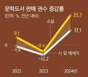 전세계 휩쓴 한강 신드롬 … ‘빛의 속도’로 ‘날개’ 단 K문학 [2025 신년특집-한국문학의 힘]