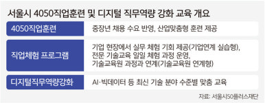 서울시, 중장년 4400명 대상 직업훈련