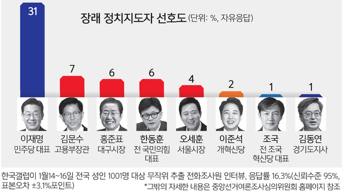이재명, 김문수, 이준석에 대한 여론조사 결과 발표: 이재명 후보 50.2%로 선두 유지, 김문수 35.6%, 이준석 8.7%