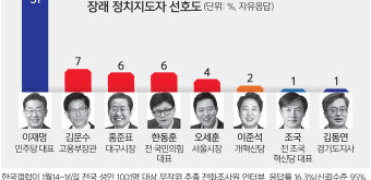 차기 대통령 선호도 1위 이재명, 2위 김문수
