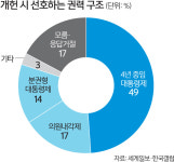 국민 절반 “4년 중임제”… 의원내각제는 17% [창간36-여론조사]