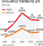 SK어스온, 베트남서 원유 시험 생산 성공