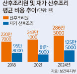 산모 86%, 산후조리원 이용… “2주 286만원”