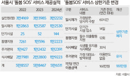 돌봄 이용한도 없애자 취약층 숨통 텄다