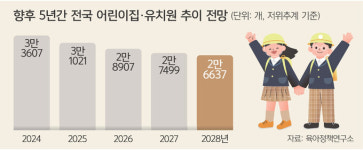 “유아 부족” 대구 유치원 줄줄이 휴·폐원