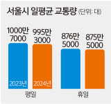 하루 24만대… 서울 교통량 1위 ‘올림픽대로’