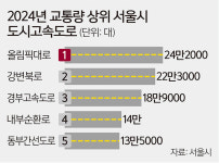 하루 24만대… 서울 교통량 1위 ‘올림픽대로’