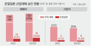 “강제적 온열질환 예방 휴식으로 하루 1시간 근무 사라져”