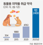 동물약 파는 약국 폭증… 처방전 없이 ‘비아그라’ 성분 약도 내줘