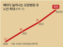 노인학대 적발돼도 억대 보조금… 요양병원은 규제 사각지대