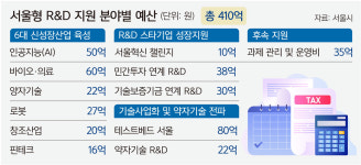 AI·로봇… ‘서울형 R&D’에 410억 투입