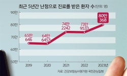 1020 난청 환자 급증… “노이즈 캔슬링 기능 활용을”