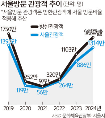 서울 외국인 관광객 90만… 코로나 前 수준 넘었다