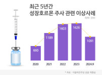 [단독] “우리 아들 안 크면 어쩌죠”…‘뼈 괴사’까지 부작용 급증 [키크는주사③]