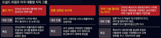 ‘한지붕’ 머스크·배넌, MAGA 신·구세력 파워게임 [세계는 지금]