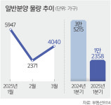 건설 침체·대선 변수에 ‘분양 가뭄’… 새 아파트 귀해진다
