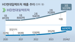 스마트 공장서 변압기 맞춤 제작… ‘에너지 대전환’ 타고 고속 성장 [K브랜드 리포트]