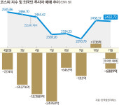 미중 무역전쟁 여진에 코스피 소폭 하락… 트럼프 입에 울고 웃는 개미들