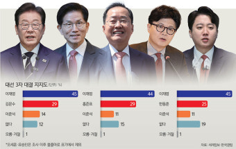 이준석, MZ·중도층서 소구력… 3자 대결서 존재감 드러내 [심층기획-6·3 대선 여론조사]