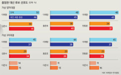 올해도 중원 민심이 ‘캐스팅보트’…이재명 46% 김문수 41% 양자대결 접전 [심층기획-6·3 대선 여론조사]