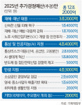 ‘추경 12조’로 늘렸지만… “민생·경기 대응엔 한계”