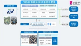 부산시, 강서구에 ‘분산에너지 통합 관리 플랫폼’ 구축