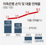 1·2위 뛰어든 M&A… 저축은행업계 재편 본격화