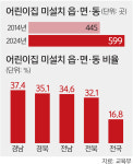 [단독] 어린이집 없는 읍·면·동 599곳…경상·전라 3곳 중 1곳 어린이집 ‘無’ [지금 교실은]