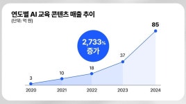 데이원컴퍼니 “AI 강의 매출 27배 성장… ‘생존형 교육’ 됐다”