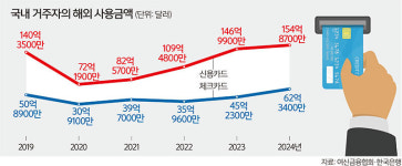 하나 트래블카드, 전용 외화계좌 연결 ‘독주’ 굳힌다