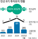 기업 몰리는 원주, 3년간 31개사 유치