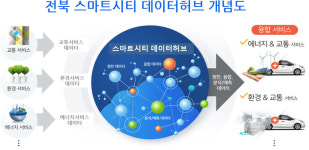 전북도, 전국 최초 광역 스마트시티 데이터허브 구축…14개 시군 통합 활용